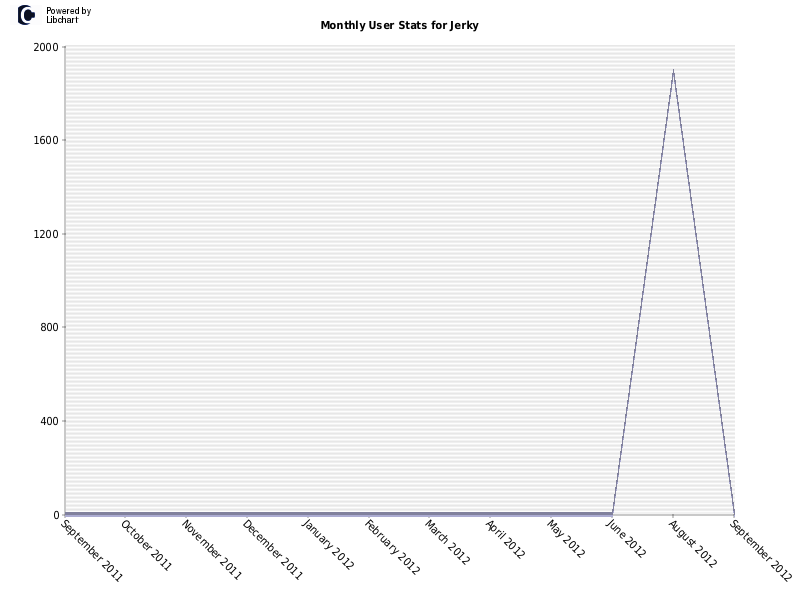 Monthly User Stats for Jerky
